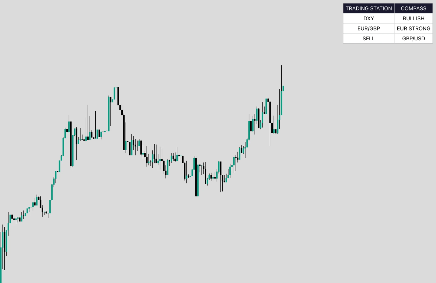 Trading Station Compass — chart with macro bias dashboard (DXY bullish, EUR strong)