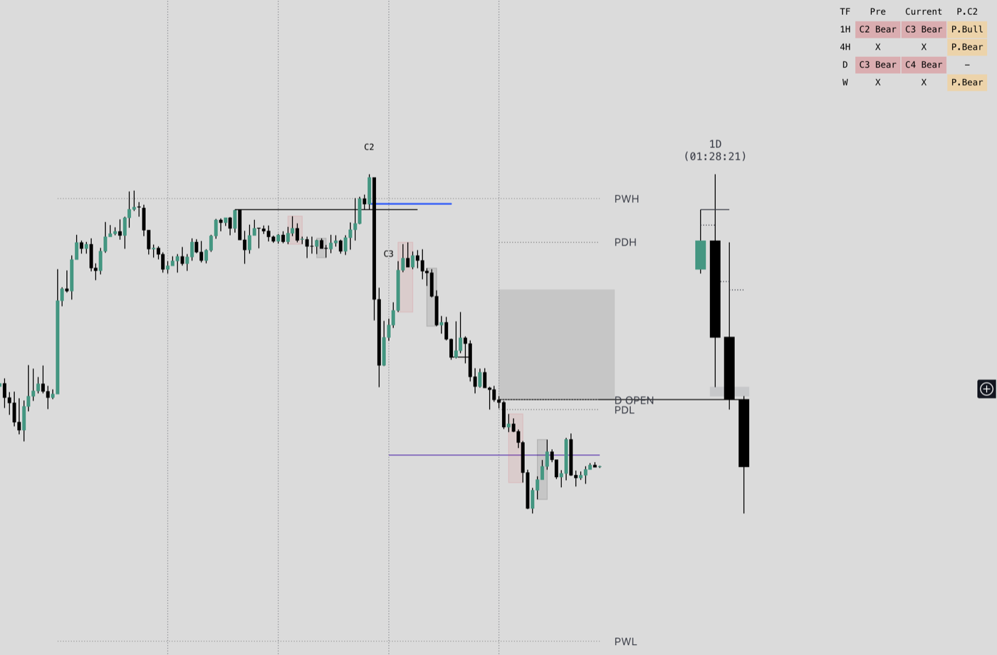 Trading Station Structure — C2/C3/C4 liquidity sweeps and multi-timeframe bias